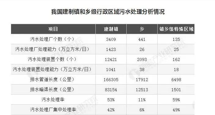 湖南建制鎮(zhèn)污水處理設施覆蓋率超99%，山東是多少？