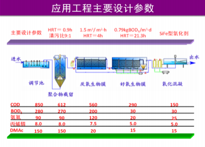 化纖（腈綸）含氮，氮-二甲基乙酰胺廢水有毒有機(jī)物減排技術(shù)